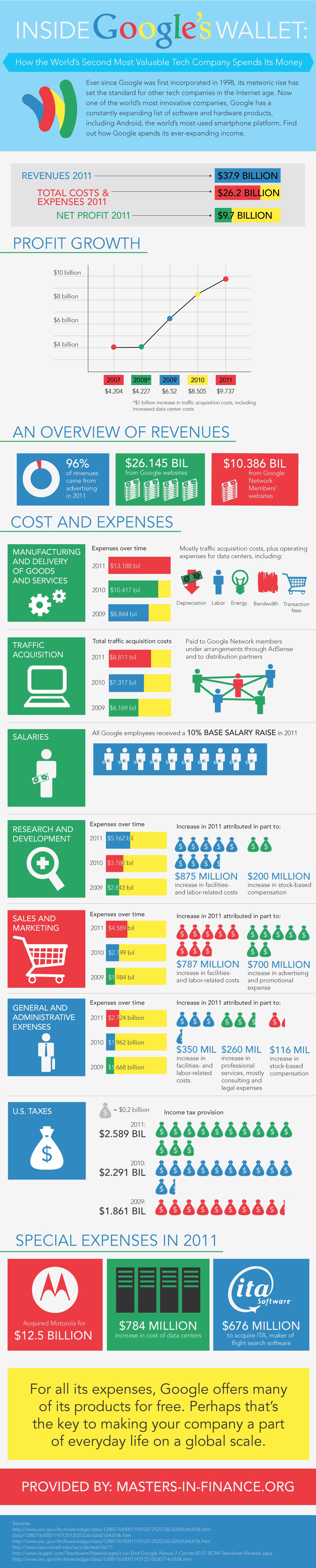 Where Google Spends Its Billions?
